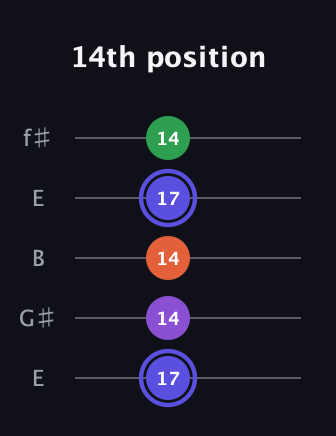 A Augmented Flat 9th guitar tab — 14th position (17 14 14 17 14) in Open D (f♯DF♯AD) · Capo 2