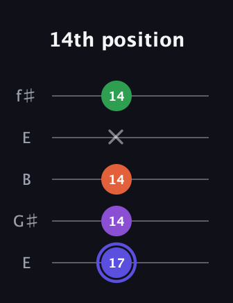 A Augmented Flat 9th guitar tab — 14th position (17 14 14 x 14) in Open D (f♯DF♯AD) · Capo 2