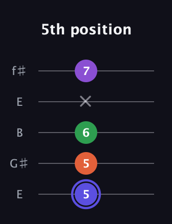 A Augmented Flat 9th guitar tab — 5th position (5 5 6 x 7) in Open D (f♯DF♯AD) · Capo 2