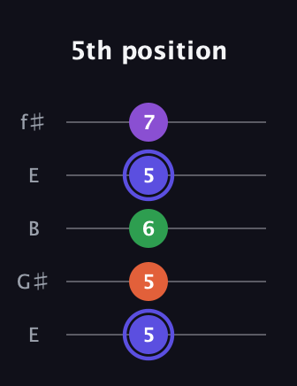 A Augmented Flat 9th guitar tab — 5th position (5 5 6 5 7) in Open D (f♯DF♯AD) · Capo 2