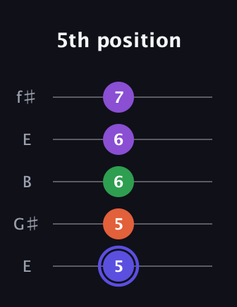 A Augmented Flat 9th guitar tab — 5th position (5 5 6 6 7) in Open D (f♯DF♯AD) · Capo 2