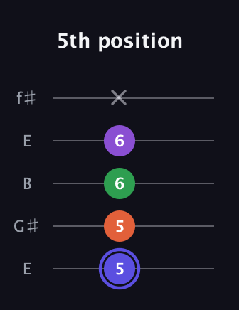 A Augmented Flat 9th guitar tab — 5th position (5 5 6 6 x) in Open D (f♯DF♯AD) · Capo 2