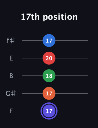 A Augmented-major 7th Sharp 9th guitar tab — 17th position (17 17 18 20 17) in Open D (f♯DF♯AD) · Capo 2