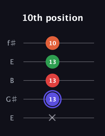 A Augmented Sharp 9th guitar tab — 10th position (x 13 13 13 10) in Open D (f♯DF♯AD) · Capo 2