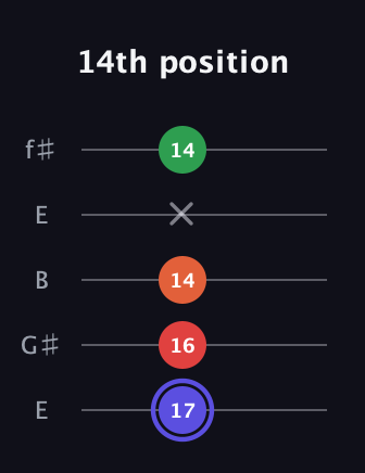 A Augmented Sharp 9th guitar tab — 14th position (17 16 14 x 14) in Open D (f♯DF♯AD) · Capo 2