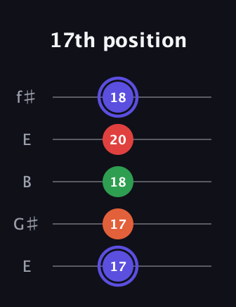 A Augmented Sharp 9th guitar tab — 17th position (17 17 18 20 18) in Open D (f♯DF♯AD) · Capo 2