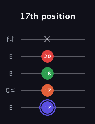A Augmented Sharp 9th guitar tab — 17th position (17 17 18 20 x) in Open D (f♯DF♯AD) · Capo 2