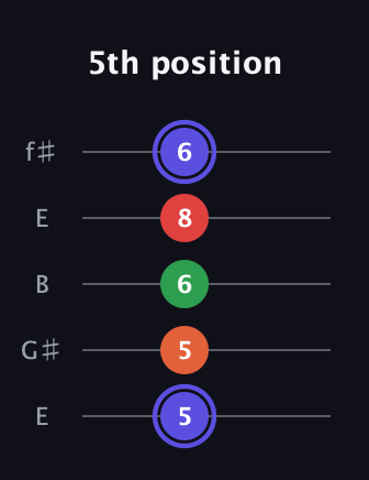 A Augmented Sharp 9th guitar tab — 5th position (5 5 6 8 6) in Open D (f♯DF♯AD) · Capo 2