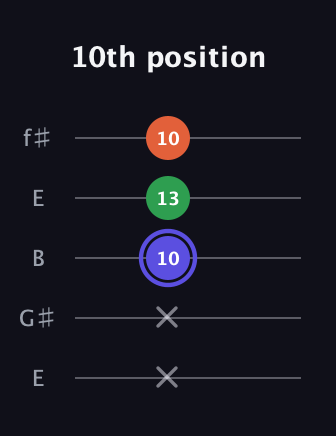 A Augmented guitar tab — 10th position (x x 10 13 10) in Open D (f♯DF♯AD) · Capo 2
