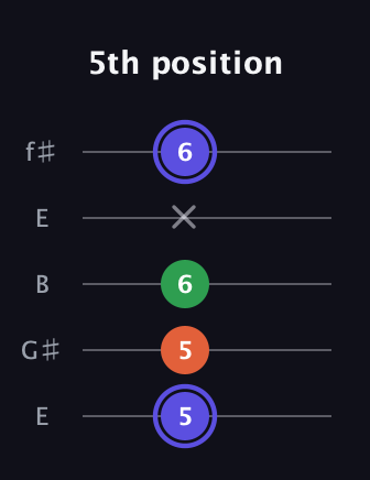 A Augmented guitar tab — 5th position (5 5 6 x 6) in Open D (f♯DF♯AD) · Capo 2