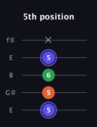 A Augmented guitar tab — 5th position (5 5 6 5 x) in Open D (f♯DF♯AD) · Capo 2