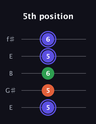 A Augmented guitar tab — 5th position (5 5 6 5 6) in Open D (f♯DF♯AD) · Capo 2