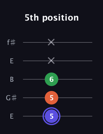 A Augmented guitar tab — 5th position (5 5 6 x x) in Open D (f♯DF♯AD) · Capo 2