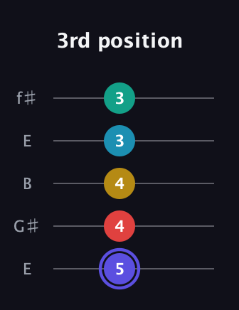 A Diminished 7th Sharp 13th guitar tab — 3rd position (5 4 4 3 3) in Open D (f♯DF♯AD) · Capo 2