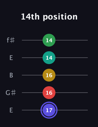 A Diminished 7th Sharp 5th guitar tab — 14th position (17 16 16 14 14) in Open D (f♯DF♯AD) · Capo 2