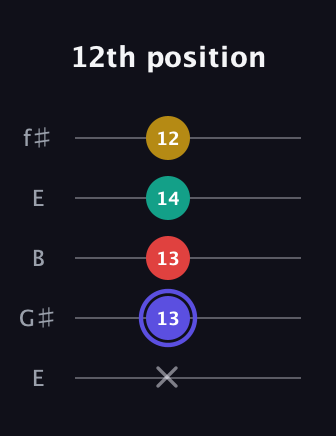A Diminished 7th Sharp 9th guitar tab — 12th position (x 13 13 14 12) in Open D (f♯DF♯AD) · Capo 2