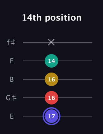 A Diminished 7th Sharp 9th guitar tab — 14th position (17 16 16 14 x) in Open D (f♯DF♯AD) · Capo 2