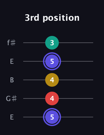 A Diminished 7th Sharp 9th guitar tab — 3rd position (5 4 4 5 3) in Open D (f♯DF♯AD) · Capo 2