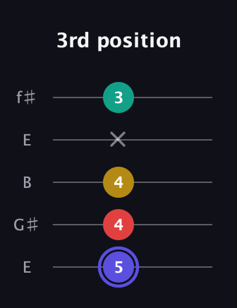A Diminished 7th Sharp 9th guitar tab — 3rd position (5 4 4 x 3) in Open D (f♯DF♯AD) · Capo 2