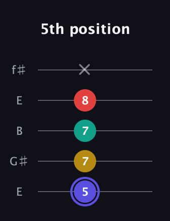 A Diminished 7th Sharp 9th guitar tab — 5th position (5 7 7 8 x) in Open D (f♯DF♯AD) · Capo 2