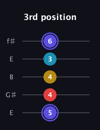 A Diminished Sharp 13th guitar tab — 3rd position (5 4 4 3 6) in Open D (f♯DF♯AD) · Capo 2