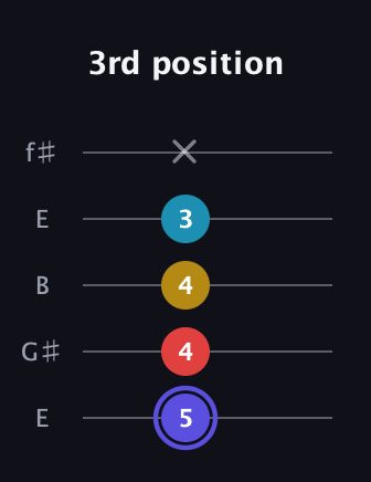 A Diminished Sharp 13th guitar tab — 3rd position (5 4 4 3 x) in Open D (f♯DF♯AD) · Capo 2