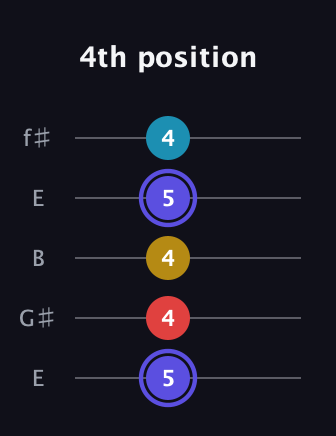 A Diminished Sharp 13th guitar tab — 4th position (5 4 4 5 4) in Open D (f♯DF♯AD) · Capo 2
