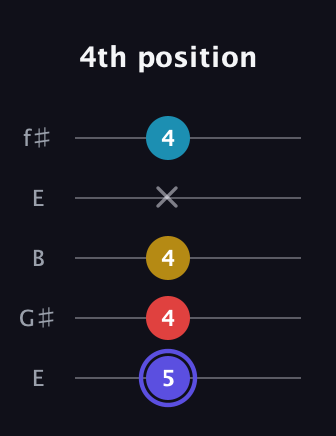 A Diminished Sharp 13th guitar tab — 4th position (5 4 4 x 4) in Open D (f♯DF♯AD) · Capo 2