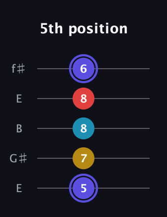 A Diminished Sharp 13th guitar tab — 5th position (5 7 8 8 6) in Open D (f♯DF♯AD) · Capo 2