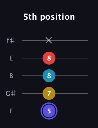 A Diminished Sharp 13th guitar tab — 5th position (5 7 8 8 x) in Open D (f♯DF♯AD) · Capo 2