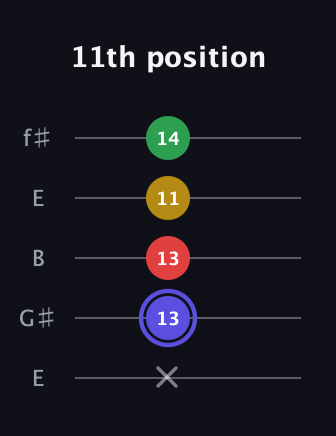 A Diminished Sharp 5th guitar tab — 11th position (x 13 13 11 14) in Open D (f♯DF♯AD) · Capo 2