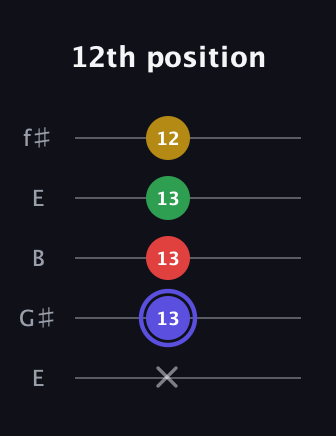 A Diminished Sharp 5th guitar tab — 12th position (x 13 13 13 12) in Open D (f♯DF♯AD) · Capo 2