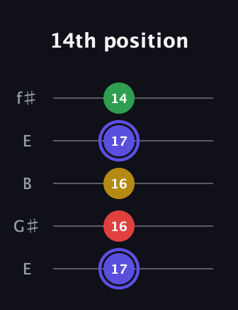 A Diminished Sharp 5th guitar tab — 14th position (17 16 16 17 14) in Open D (f♯DF♯AD) · Capo 2