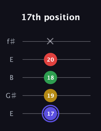 A Diminished Sharp 5th guitar tab — 17th position (17 19 18 20 x) in Open D (f♯DF♯AD) · Capo 2