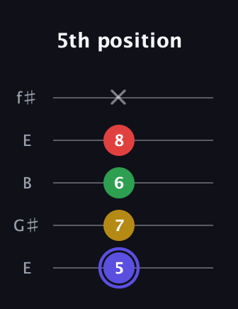 A Diminished Sharp 5th guitar tab — 5th position (5 7 6 8 x) in Open D (f♯DF♯AD) · Capo 2