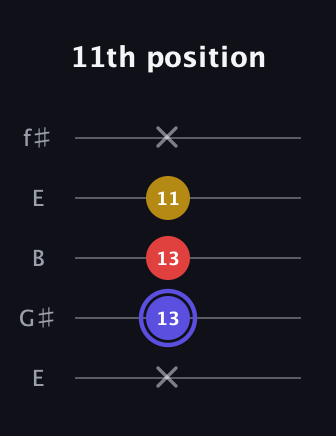A Diminished Sharp 9th guitar tab — 11th position (x 13 13 11 x) in Open D (f♯DF♯AD) · Capo 2