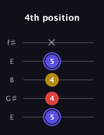 A Diminished Sharp 9th guitar tab — 4th position (5 4 4 5 x) in Open D (f♯DF♯AD) · Capo 2
