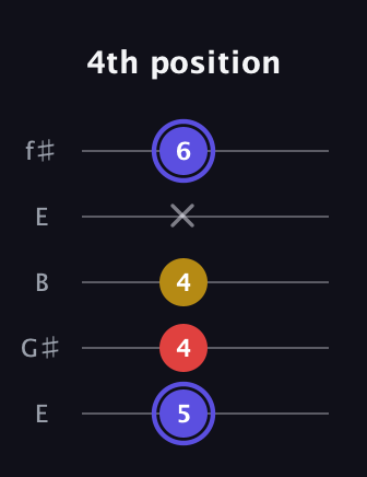 A Diminished Sharp 9th guitar tab — 4th position (5 4 4 x 6) in Open D (f♯DF♯AD) · Capo 2