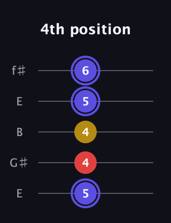 A Diminished Sharp 9th guitar tab — 4th position (5 4 4 5 6) in Open D (f♯DF♯AD) · Capo 2
