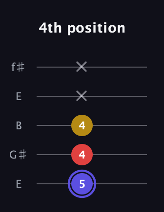 A Diminished Sharp 9th guitar tab — 4th position (5 4 4 x x) in Open D (f♯DF♯AD) · Capo 2