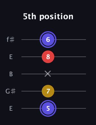 A Diminished Sharp 9th guitar tab — 5th position (5 7 x 8 6) in Open D (f♯DF♯AD) · Capo 2