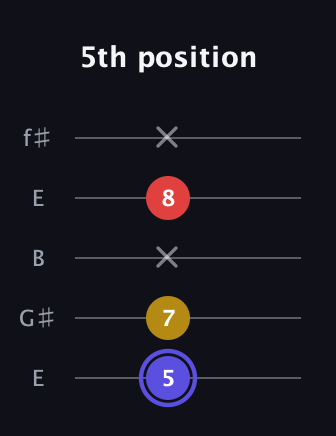 A Diminished Sharp 9th guitar tab — 5th position (5 7 x 8 x) in Open D (f♯DF♯AD) · Capo 2