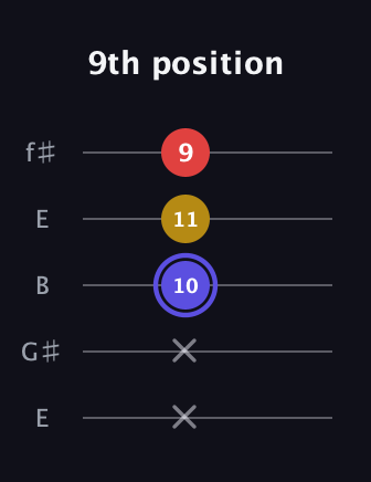 A Diminished Sharp 9th guitar tab — 9th position (x x 10 11 9) in Open D (f♯DF♯AD) · Capo 2