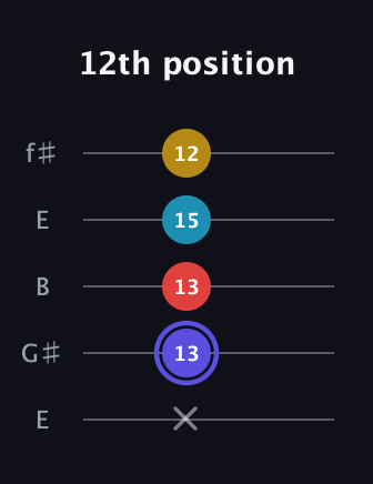 A Half-Diminished 7th Sharp 9th guitar tab — 12th position (x 13 13 15 12) in Open D (f♯DF♯AD) · Capo 2