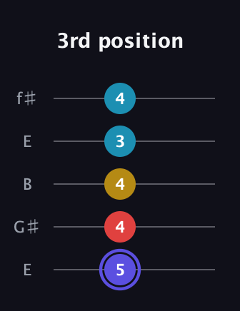 A Half-Diminished 7th Sharp 9th guitar tab — 3rd position (5 4 4 3 4) in Open D (f♯DF♯AD) · Capo 2