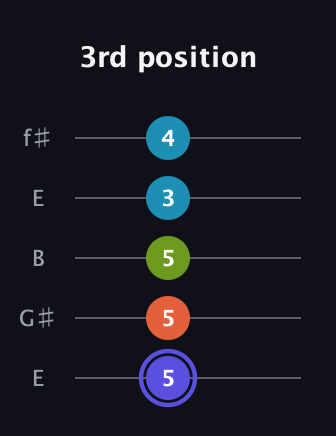 A Major Sharp 13th guitar tab — 3rd position (5 5 5 3 4) in Open D (f♯DF♯AD) · Capo 2