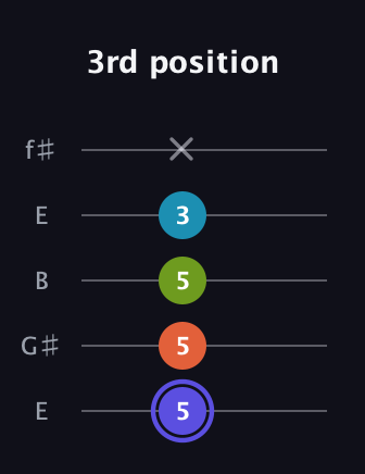 A Major Sharp 13th guitar tab — 3rd position (5 5 5 3 x) in Open D (f♯DF♯AD) · Capo 2