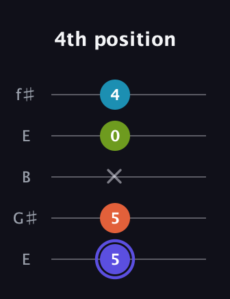 A Major Sharp 13th guitar tab — 4th position (5 5 x 0 4) in Open D (f♯DF♯AD) · Capo 2