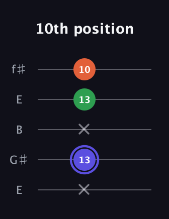 A Major Sharp 5th guitar tab — 10th position (x 13 x 13 10) in Open D (f♯DF♯AD) · Capo 2
