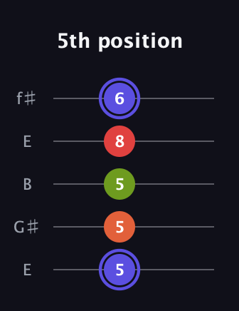 A Major Sharp 9th guitar tab — 5th position (5 5 5 8 6) in Open D (f♯DF♯AD) · Capo 2